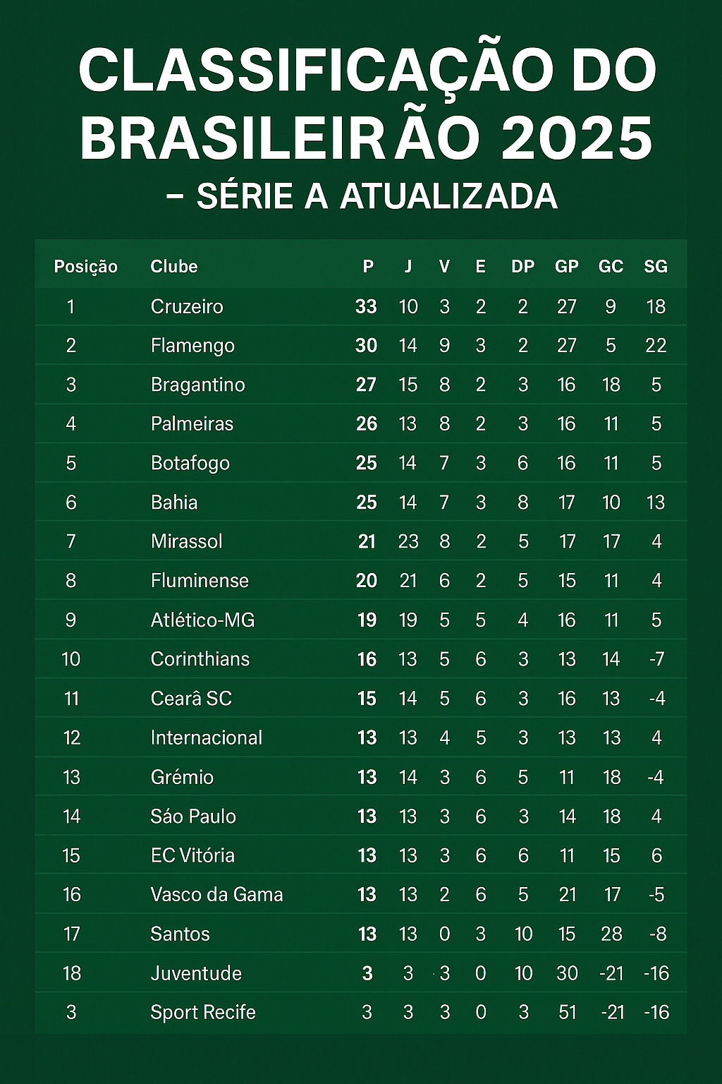 Classificação do Brasileirão 2025 – Veja a tabela atualizada da Série A