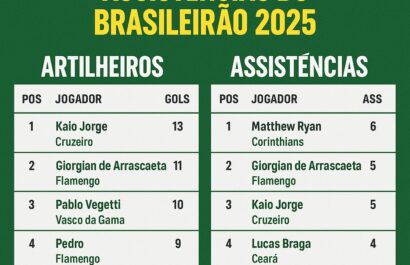 Artilheiros do Brasileirão 2025: Ranking atualizado dos goleadores