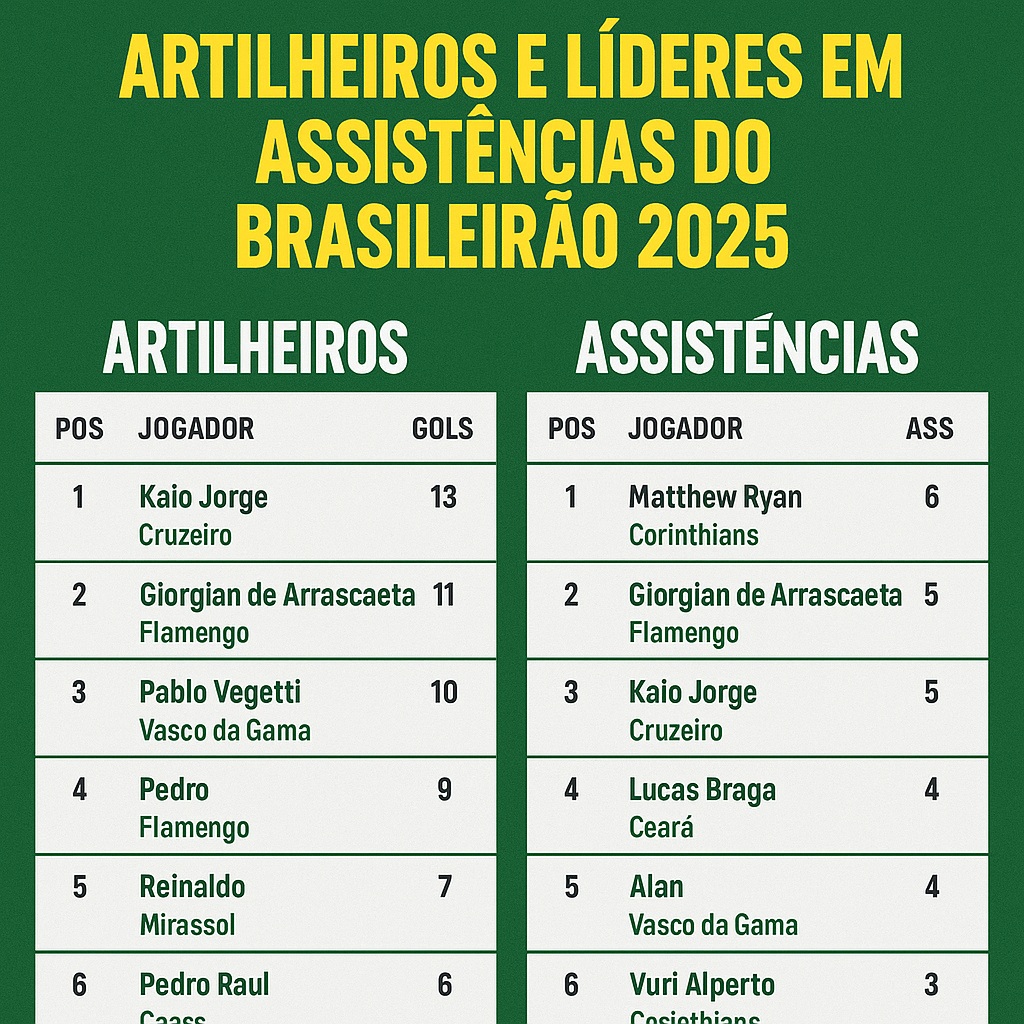 Artilheiros do Brasileirão 2025: Ranking atualizado dos goleadores